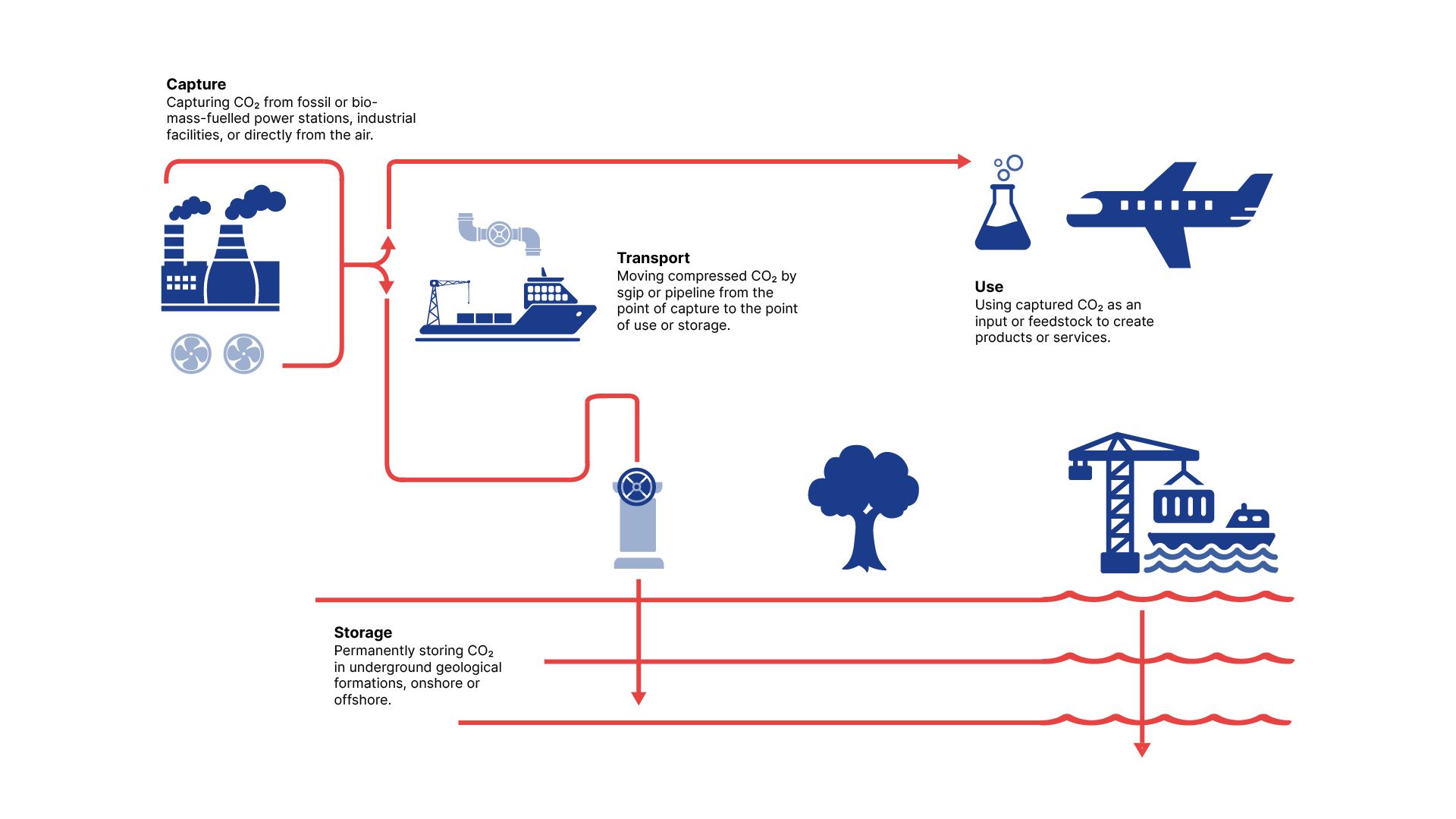 How does CCUS works?